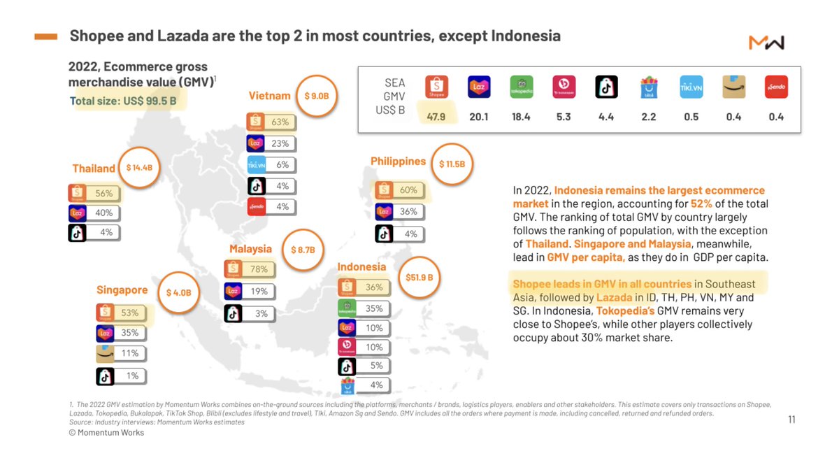 EugeneNg's tweet photo. Sea Limited’s $SE Shopee is the top e-commerce in Southeast Asia (SEA) with US$47.9bn of total US$99.5bn e-commerce GMV (from top 9 platforms) with ~48% market share, and is No. 1 across all SEA countries.

Alibaba’s $BABA Lazada is 2nd at US$20.1bn with ~20% market share.

- Momentum Works