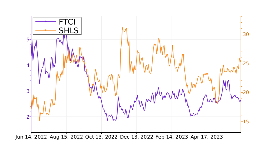 Tickeron's tweet photo. $FTCI vs. $SHLS: what will be the best investment? #FTCSolar https://t.co/6ZNhlNkiBv https://t.co/vfqDraowOw