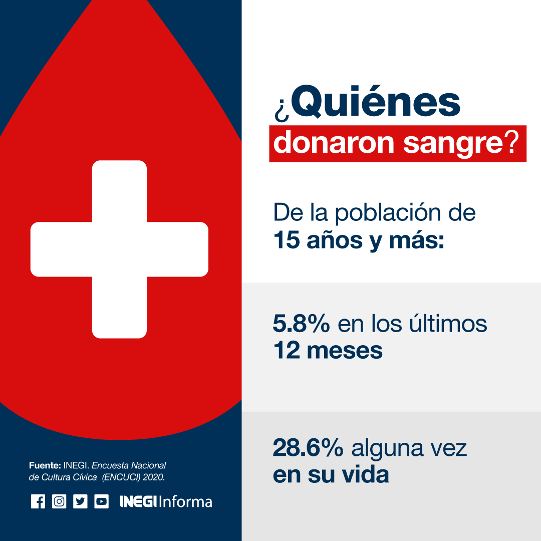 INEGI_INFORMA's tweet photo. En el marco del #DíaMundialDelDonanteDeSangre, conoce este #DatoINEGI sobre las personas en #México que han realizado esta acción altruista: https://t.co/09g1MPg7eJ 🩸 https://t.co/GpWcOlCPSs