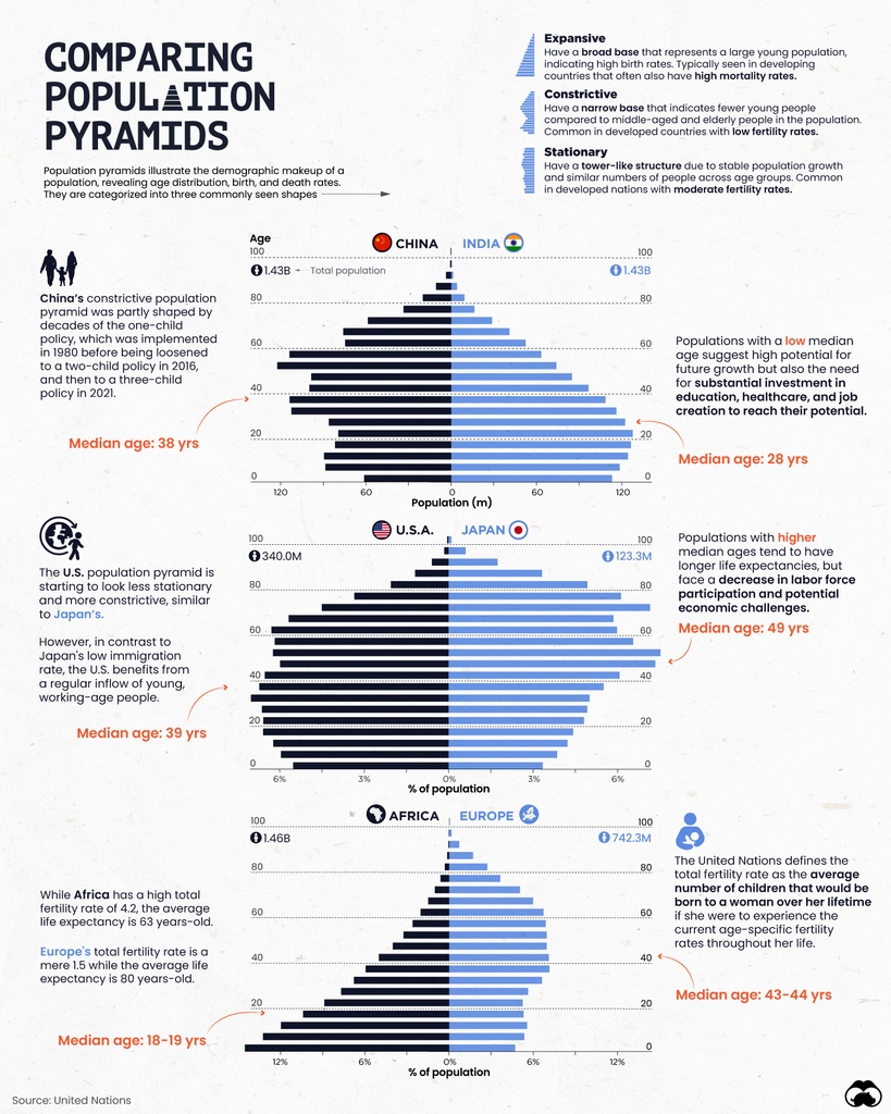 Comparing Population Pyramids Around the World 🌎️

visualcapitalist.com/population-pyr…