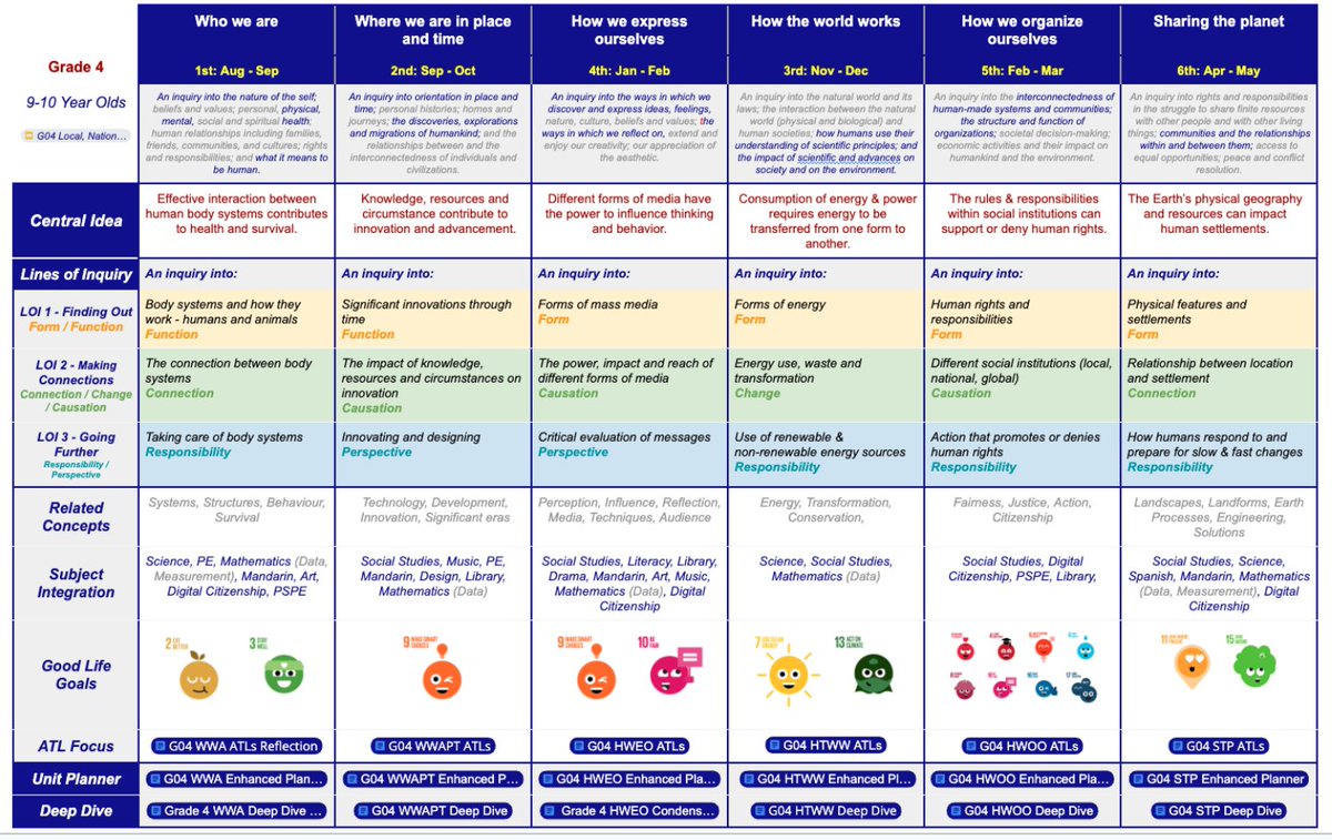 HughesTokyo's tweet image. If you missed the @ibpyp IB Exchange session on how we at @SAISSingapore have aligned lines of inquiry to key concepts and phases of inquiry you can watch here tinyurl.com/3c5xm4mn This approach provides clarity for students & teachers and scaffolds student thinking #pypchat