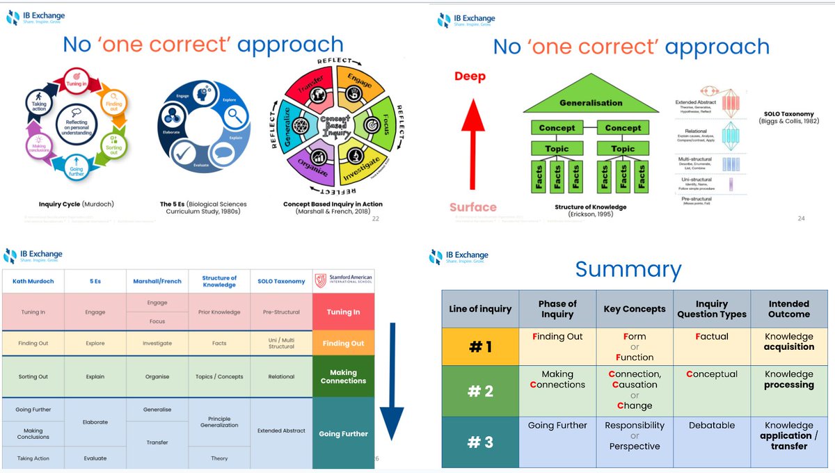 HughesTokyo's tweet image. If you missed the @ibpyp IB Exchange session on how we at @SAISSingapore have aligned lines of inquiry to key concepts and phases of inquiry you can watch here tinyurl.com/3c5xm4mn This approach provides clarity for students & teachers and scaffolds student thinking #pypchat