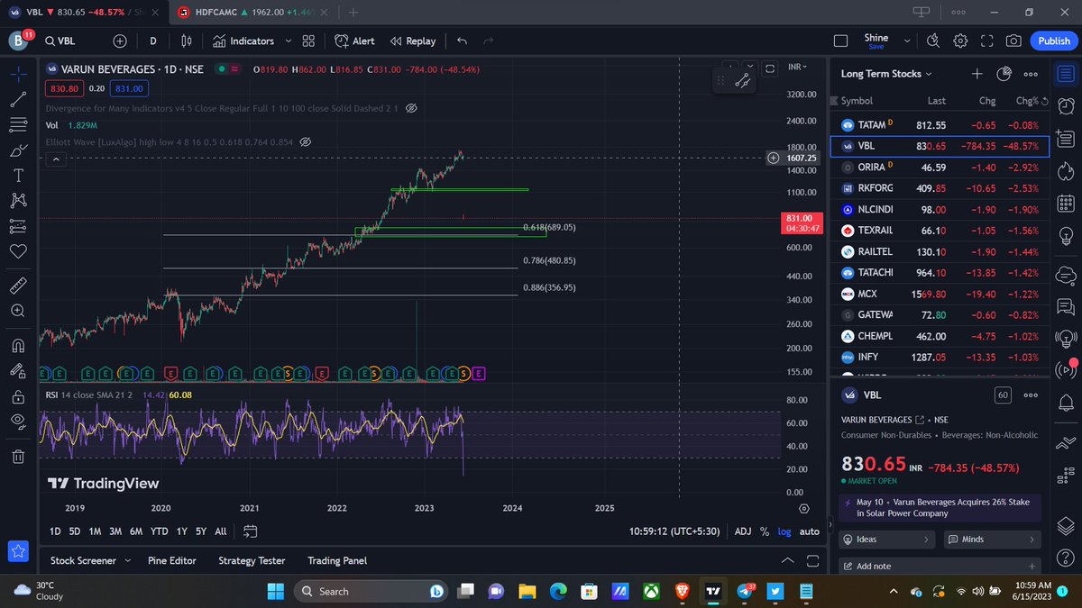 what happened to #VBL #VarunBeverages 

stock split or what

#nifty #nifty50 #niftyPSE
#StockMarket #StockMarketindia #stocktobuy #stockmarketcrash