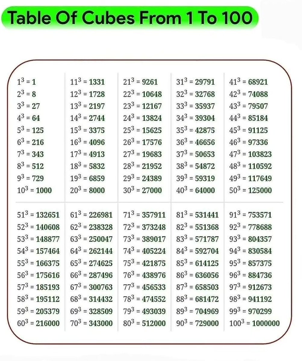 UPSC NOTES On Twitter Table Of Cubes From 1 To 100 upsc-notes-on-twitter-table-of-cubes-from-1-to-100