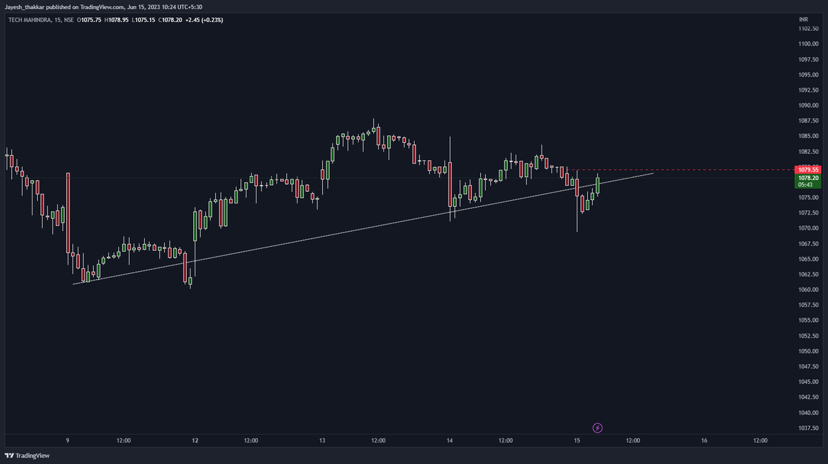 TECHM Intraday Breakdown at 1079 (Small risk)