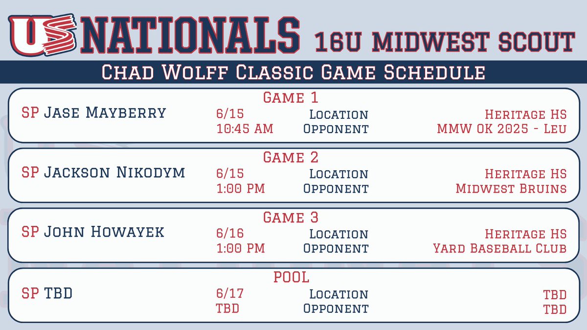 USNats16uMW's tweet photo. Projected Starting Pitchers
@USNatsNational @USNatsMidwest @jase_mayberry3 @jackson_nikodym @HowayekJohn https://t.co/7r89ZgK9Z1