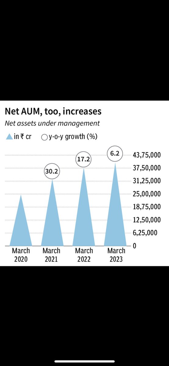 The number of accounts in the mutual fund industry has been increasing steadily over the years and hit a record high in May 2023.  <a href="/Ramnmurthy25/">Ram</a>  <a href="/businessline/">businessline</a> 

thehindubusinessline.com/data-stories/v…