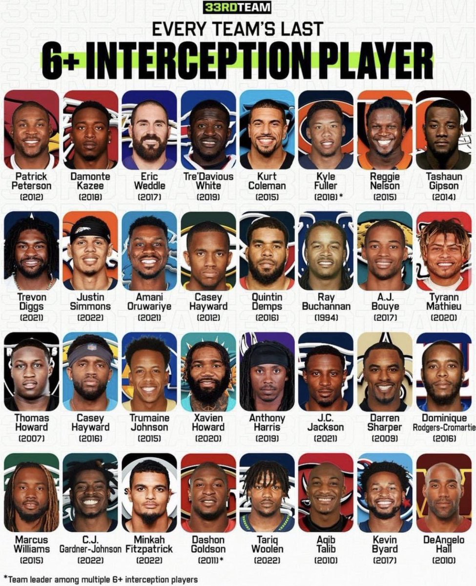 Peyton2L's tweet photo. This kind of breaks my 💙 the #Colts haven’t had an ultra-elite CB since 1994 😔 

(BTW, ‘Big Play Ray’ had 8 INTs that season 👀) https://t.co/QwEm522FhF