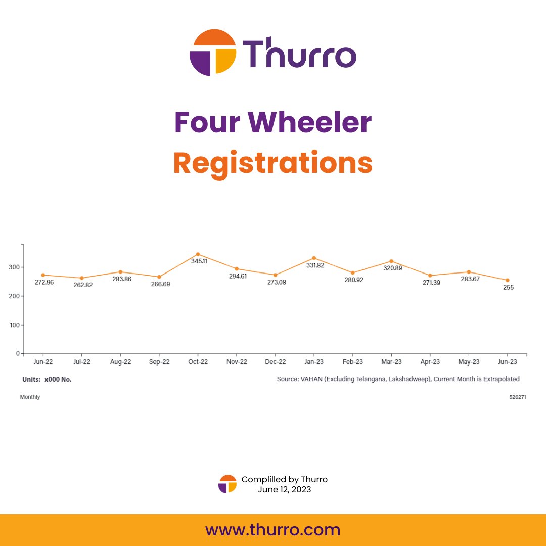 Thurro_Insights's tweet photo. Yesterday’s @DeccanChronicle article shows auto manufacturers in India have witnessed 13.5% increase in sales for passenger vehicles, in terms of primary sales, i.e. movement from the OE manufacturer to the respective dealer. <1/3>
@Maruti_Corp @TataMotors
#investing #thurro https://t.co/9P7A8ZDMHo