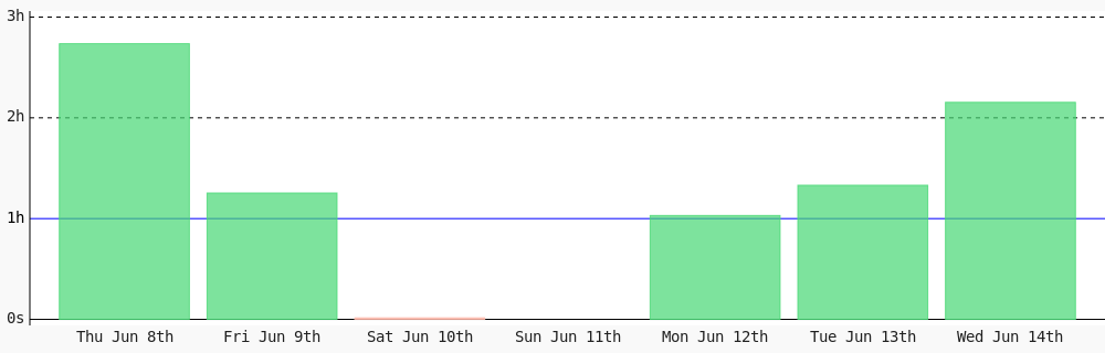rulo_code's tweet photo. Day 164 of #100DaysOfCode. Today I coded 2 hrs 9 mins towards my @WakaTime goal of coding 1 hr per day except saturday, sunday ✔️ #devlife #programming #code #LearnToCode #codegoal https://t.co/BrdlsqrgGi https://t.co/zyfVTyGd5u