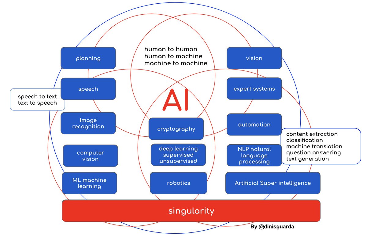 _KamerAI's tweet photo. multiple faces of #AI 
#MachineLearning 
#DeepLearning 
#robotics
#computervision 
#NLP 
#Singularity 
my #research #infographic 

CC 
@arlenenewbigg
@AkwyZ
@andi_staub
@Annan26
@_digitalbanking
@jblefevre60
@TopCyberNews
@sallyeaves
@Ronald_vanLoon
@SpirosMargaris
@KirkDBorne https://t.co/5ar8WdnvyI
