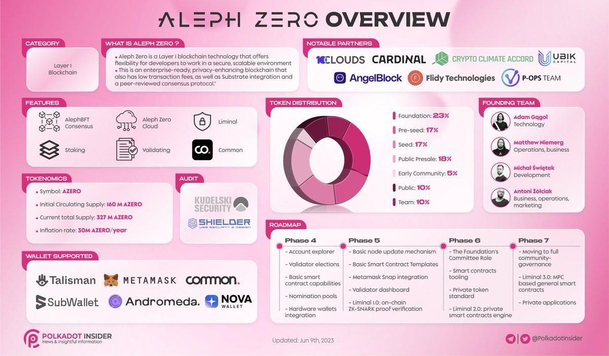 PolkadotInsider's tweet photo. ALEPH ZERO OVERVIEW

⚙️Today’s blockchain developers often struggle to find a balanced solution that takes into account user-friendliness, scalability & cost.

👀At the same time, they’re challenged to find a happy medium between privacy and transparency in their networks, which is critical at the enterprise level.

🥳@Aleph is a blockchain on the parachain of @Polkadot - specifically designed to deliver the ideal developer experience through its features and functionality while also serving the enterprise space

👉Discover this special blockchain below

#Polkadot #DOT