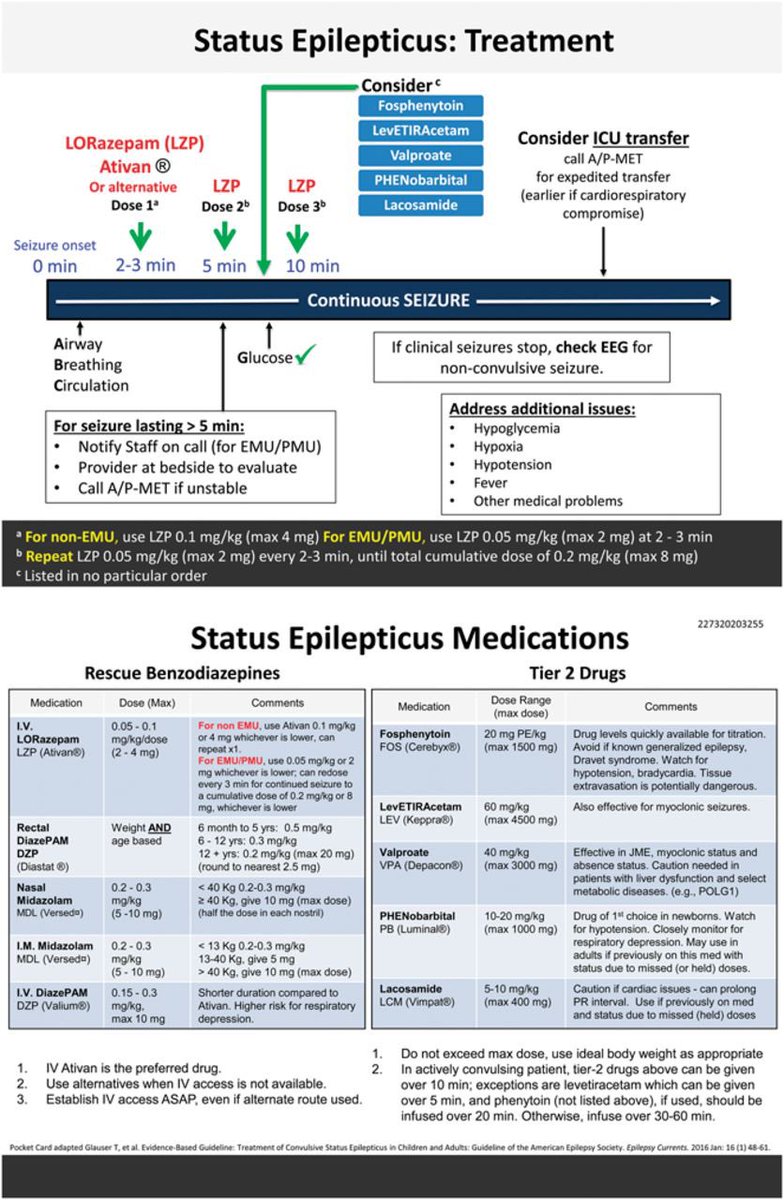 Status Epilepticus Treatment
cp.neurology.org/content/11/5/4…
#MedTwitter #NeuroTwitter #epilepsy #epilepsia #FOAMcc #FOAMed #CriticalCare #EMBound #USMLE #internalmedicine #MedStudentTwitter #Neurology #StatusEpilepticus #ICU #emergencymedicine #mHEALTH i