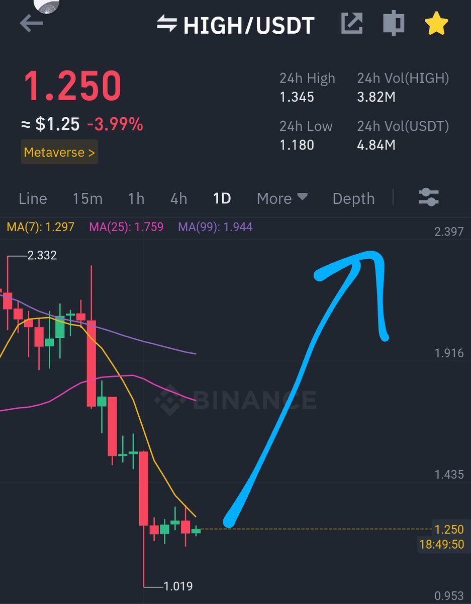 GVRCALLS's tweet photo. $HIGH break the down Trend resistance at 1$ and now reversal started soon #hook hit in between 1.5-2$✅ in next 10 days if you hold #hookcoin for long term like 3-6 months it's possible to hit the price above 4$ but it's completely depends on #Bitcoin chart 😁 #crypto analysis (Retweet)