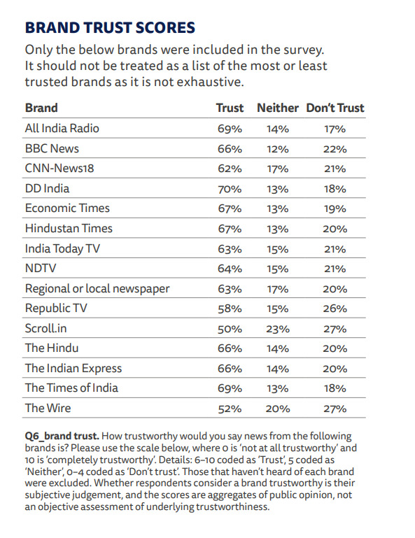 DDNewslive's tweet photo. DD India and All India Radio voted most trusted electronic media organization in country as per Reuters Institute's Digital News Report 2023.

@DDIndialive @airnewsalerts https://t.co/rM9XFl3Wxf