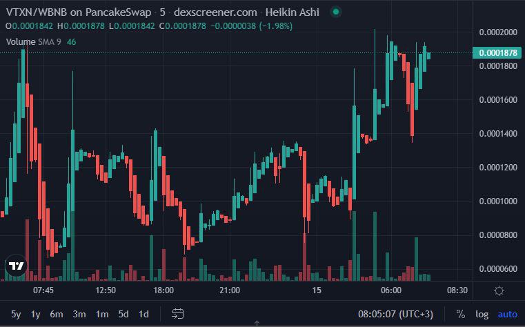 VortexNetbsc's tweet photo. Vortex Network is sitting stong at 20k Solid Floor.
Vortex network growing strong with strong fundamentals. A million Marketcap is programmed.
https://t.co/LOJmOY5MEf
https://t.co/dwDHREPsHc
https://t.co/cUYawWeJ7d
#BSCGems #BSC100XGEM #VortexNetwork #Pancakeswap https://t.co/bSDr9pMtsu