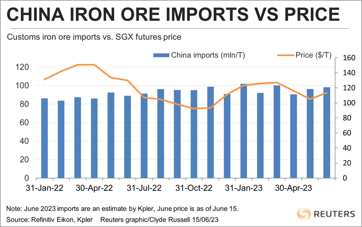 Iron ore is engaging in a familiar dance of flitting between hopes of more, and effective, economic stimulus in #China, and the reality that the rebound in the world's second-biggest #economy is sputtering. #ironore #ausbiz #mining #coal #steel. https://t.co/S2TqwFud0y https://t.co/OId2TTHAau