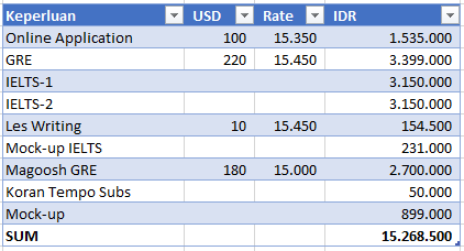 Selain restu dari ortu, menurutku, duit plays a big role untuk daftar S2 ini 😭 Aku sendiri baru daftar S2 setelah 5 tahun kerja krn ngumpulin duit dulu, biar kalau gagal tes, aku masih bisa afford untuk tes lagi comfortably. Failing is indeed a luxury. Segini pengeluaranku kmrin