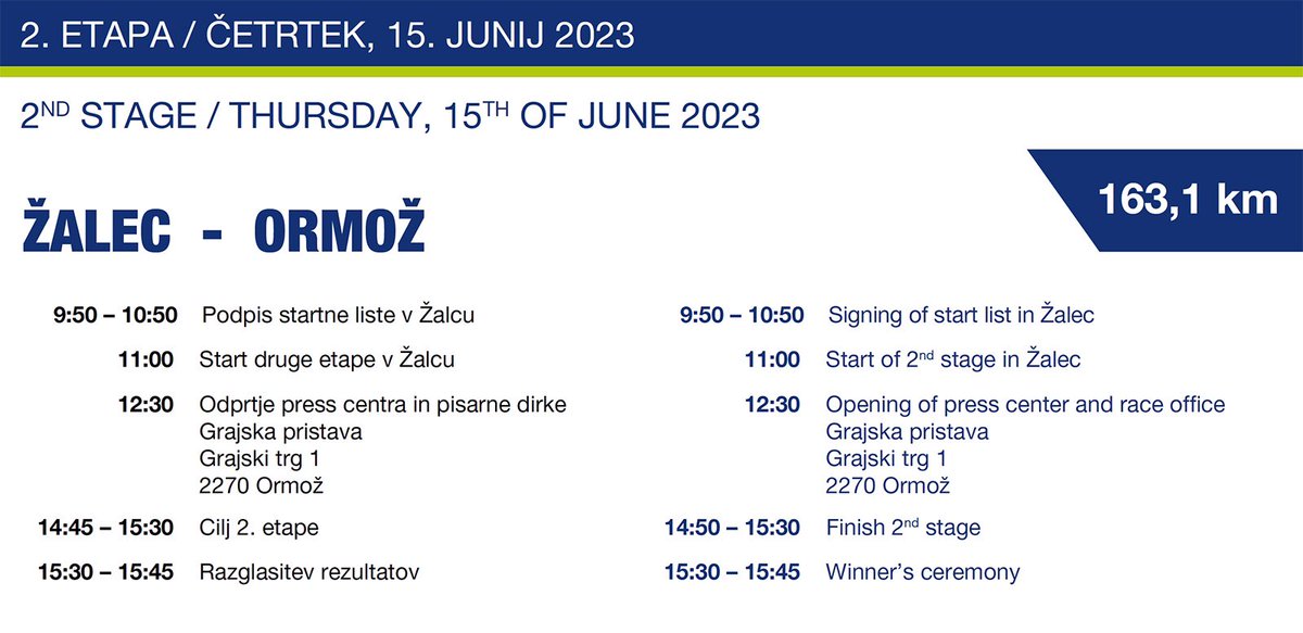 STAGE 2: Žalec - Ormož,  163,1 km (start 11:00)
Live on TV: 12:50 CEST @ Eurosport 1 &amp; @RTVSlovenia
 
S2 profile, timeline &amp; map: tourofslovenia.si/en/stage/2
 
#TourOfSlovenia #FightForGreen #ifeelsLOVEnia