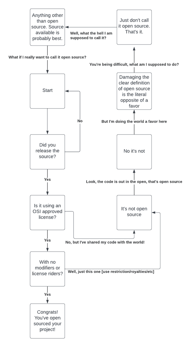 sogrady's tweet photo. wondering whether you've open sourced your project? 

this flow chart's for you. https://t.co/KjjNfVmA2T