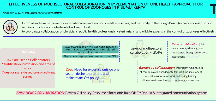 OAE_ohir's tweet photo. #OHA #Kenya #ZDU
The article designed a cross-sectional descriptive study to generate information regarding the #Effectiveness of #MultisectoralCollaboration in implementing the #OneHealthApproach in the control of #Zoonoses.
📃How to read: https://t.co/lWX9Vfhhgh https://t.co/6uL56MVB2S