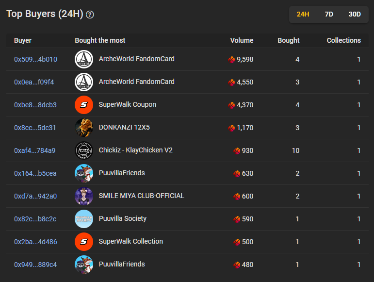 🐳Top 10 Buyers (2023/06/15)

✅They are the buyers who made the most transactions in 24 hours.

#NFTs #nftbuyer #nftbuyers #whalestats #NFTProject #nftsale #NFTMarket