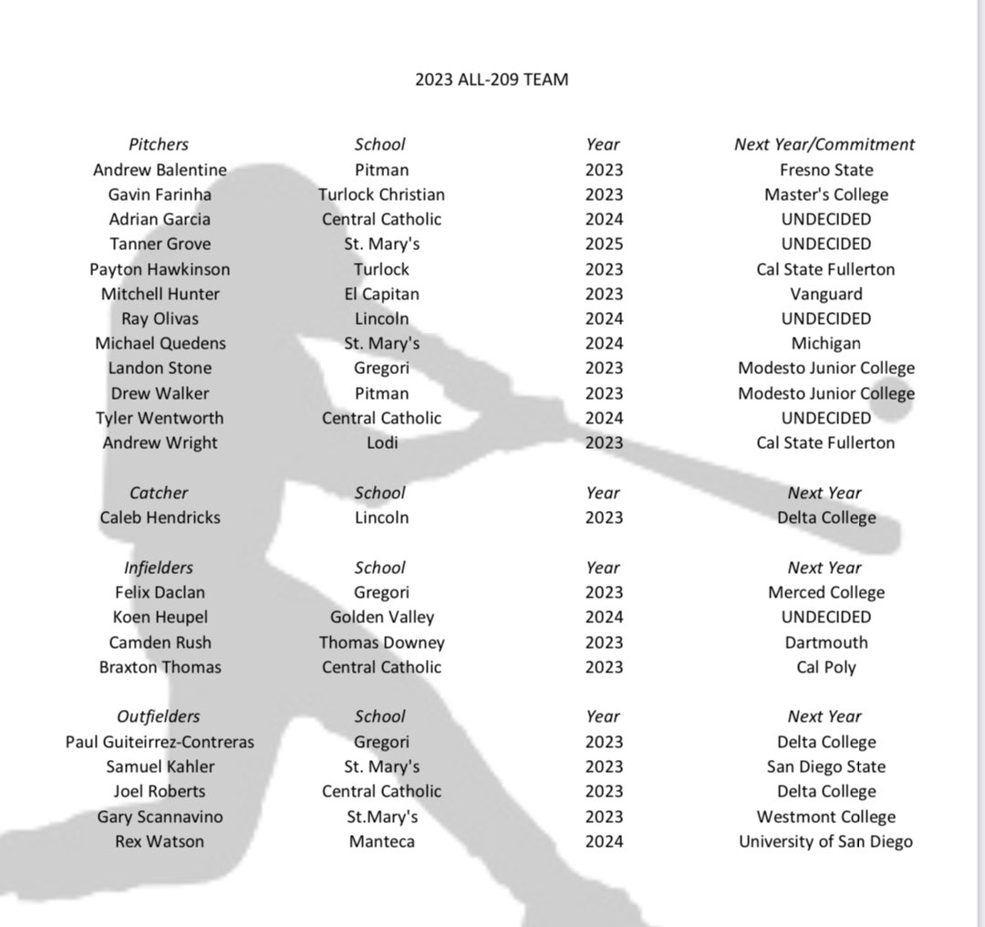 209Baseball (@209baseball) on Twitter photo Congratz to the 2023 ALL-2️⃣0️⃣9️⃣ TEAM <a href="/PHSCoachWalker/">Andy Walker</a> <a href="/Andrewbalentin1/">Andrew Balentine</a> <a href="/gavin_farinha22/">Gavin Farinha</a> <a href="/adriangarcia_34/">Adrian Garcia</a> <a href="/TannerGrove8/">Tanner Grove</a> <a href="/paytonhawk44/">Payton Hawkinson</a> @Mitch_hunter15 <a href="/RayOlivas14/">Ray Olivas</a> <a href="/MQuedens/">Michael Quedens</a> <a href="/Drew12506913/">Drew Walker</a> <a href="/TPWentworth/">Tyler Paul Wentworth (TP)</a> <a href="/andrew_wright44/">Andrew Wright</a> <a href="/CalebHendricks_/">Caleb Hendricks</a> <a href="/felixdaclan9/">Felix Daclan</a> <a href="/RushCamden/">Camden Rush</a> <a href="/braxtonthomas44/">braxtonthomas44</a> Congratz to the 2023 ALL-2️⃣0️⃣9️⃣ TEAM <a href="/PHSCoachWalker/">Andy Walker</a> <a href="/Andrewbalentin1/">Andrew Balentine</a> <a href="/gavin_farinha22/">Gavin Farinha</a> <a href="/adriangarcia_34/">Adrian Garcia</a> <a href="/TannerGrove8/">Tanner Grove</a> <a href="/paytonhawk44/">Payton Hawkinson</a> @Mitch_hunter15 <a href="/RayOlivas14/">Ray Olivas</a> <a href="/MQuedens/">Michael Quedens</a> <a href="/Drew12506913/">Drew Walker</a> <a href="/TPWentworth/">Tyler Paul Wentworth (TP)</a> <a href="/andrew_wright44/">Andrew Wright</a> <a href="/CalebHendricks_/">Caleb Hendricks</a> <a href="/felixdaclan9/">Felix Daclan</a> <a href="/RushCamden/">Camden Rush</a> <a href="/braxtonthomas44/">braxtonthomas44</a>