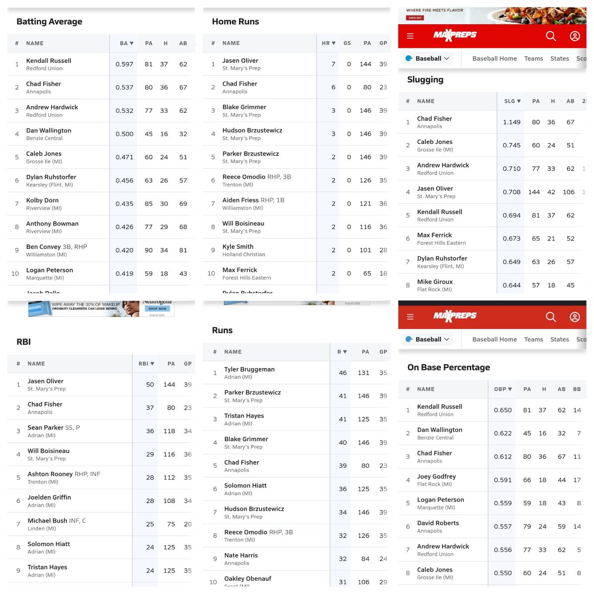 What a Senior year for Annapolis High Schools <a href="/chadfisherjr1/">Chad Fisher Jr</a> !! Cant wait for the next Chapter!!! <a href="/baseball_grcc/">Grand Rapids Community College Baseball</a>