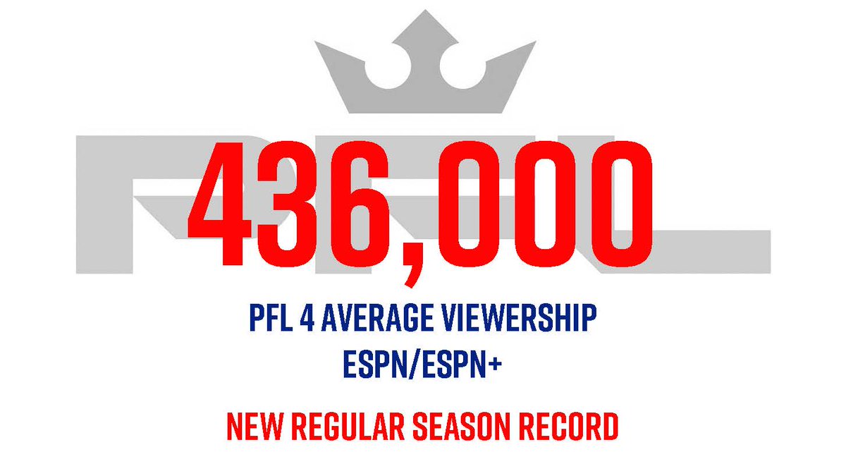 Record @PFLMMA Viewership!

PFL4 = biggest audience ever on ESPN and ESPN+ for Regular Season Event.

PFL 🚀 … UP +45% this year! 

#PFLMMA #MMA