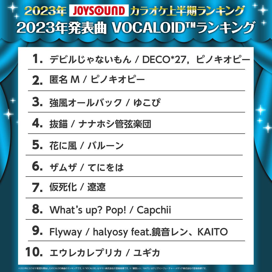 🏆#2023年JOYSOUNDカラオケ上半期ランキング🏆

上半期にJOYSOUNDで最も歌われた
《23年発表曲》VOCALOIDランキングを発表✨

🥇デビルじゃないもん/#DECO27，#ピノキオピー
🥈匿名 M/ピノキオピー
🥉強風オールバック/#ゆこぴ

🔻詳細
joysound.com/web/s/karaoke/…

@DECO27 @pinocchiop @yukopipikku