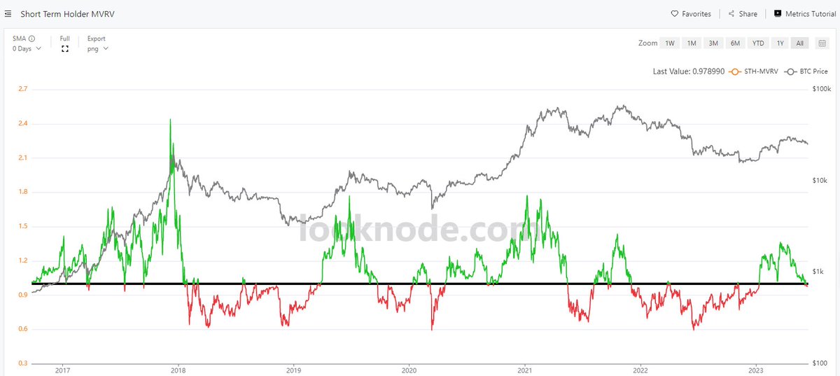 looknode_com's tweet photo. #BTCUSDT 
Short Term Holder MVRV gives us guidance on the macro level
Free chart：https://t.co/HuLMMFtcpr https://t.co/2Al29szeRL