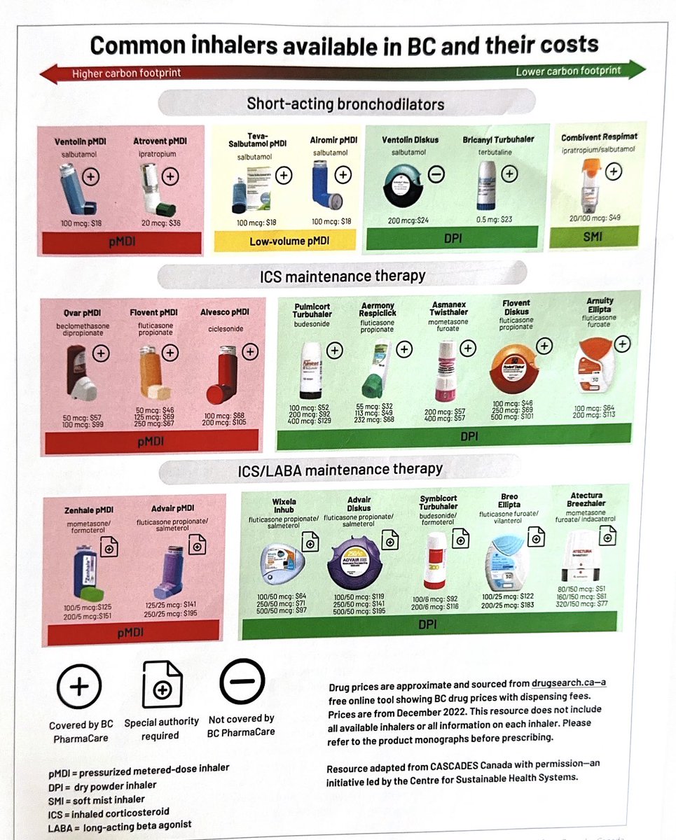 Do you prescribe or take inhalers? Did you know some inhalers contain hydrofluoroalkanes which are very potent green houses gases (much more than CO2). They are responsible for about 4% of the greenhouse gas impact from health care. Excellent article in the BC medical journal.…