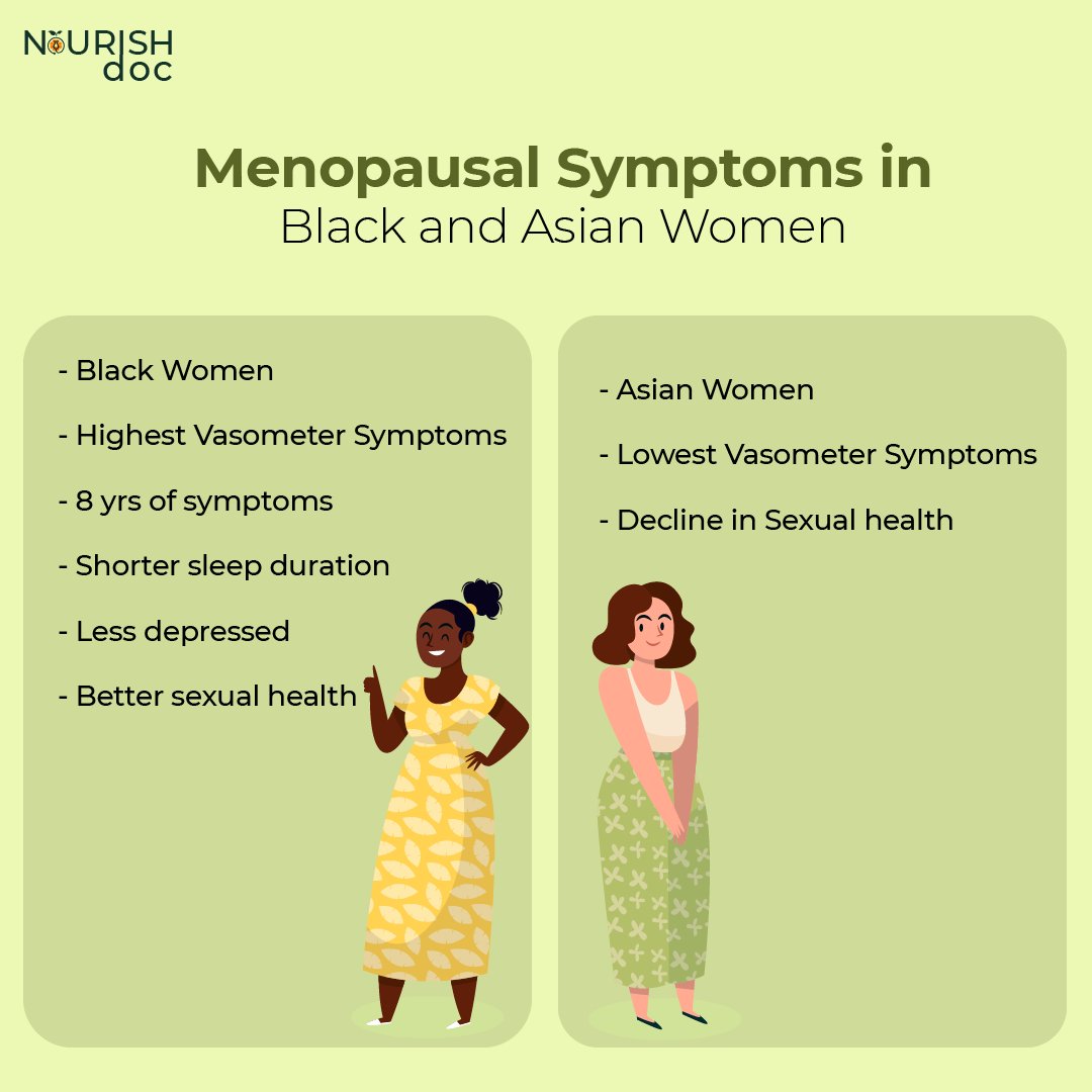 Nourishdoc's tweet photo. Menopausal Symptoms in Black and Asian Women
"Menopausal symptoms can vary among women of different races and ethnicities.
#lessdepression #sexualhealth #femalesexualhealth #sexualwellness #asianandblackwomen #asianworkingwomen #sleepissues #sleepissuessuck #symptomsofmenopause https://t.co/CEhrSogG4h