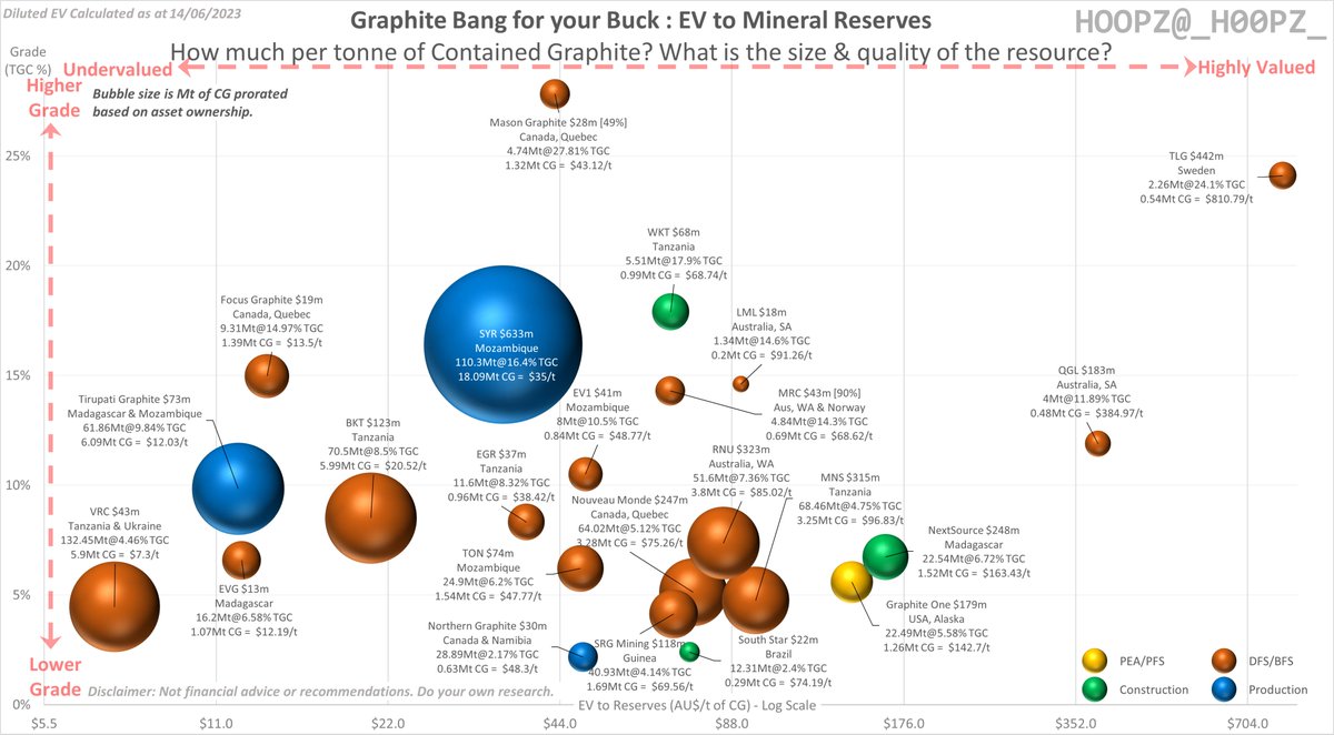*NEW* #Graphite Reserves - Bang for your Buck Chart.

Bubble size reflects the size of the reserves.  Position on X axis shows EV per tonne of contained graphite.

ASX: $BKT $BUX $CDT $EGR #EV1 $EVG $GCM #GW1 #IG6 $ITM $KNG $LEL $LML $MLS $MNS $MRC $OAR $QGL $RNU $SGA $SVM $SYR…