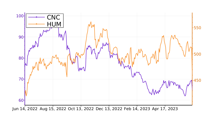 Tickeron's tweet image. How to make the right investment? Compare $CNC vs. $HUM. #Centene srnk.us/go/4728670