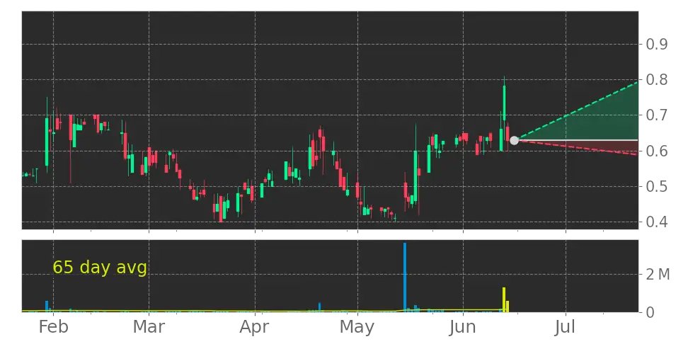 Tickeron's tweet image. Do you agree with the A.I. prediction? $MIND The volume increased for one day, resulting in a record-breaking daily growth of 762% of the 65-Day Volume Moving Average. #MINDTechnology #stockmarket #stock srnk.us/go/4728678