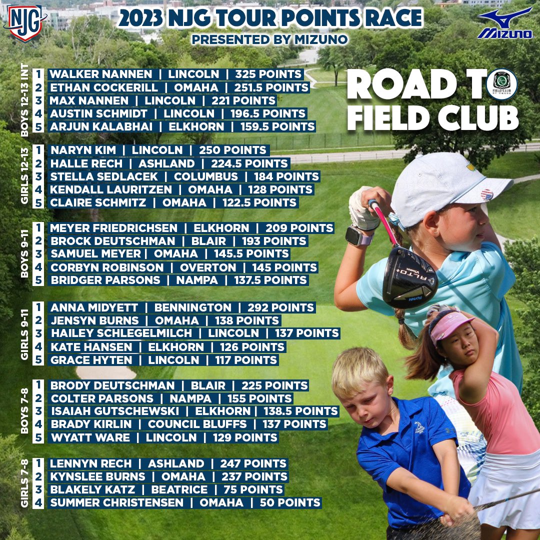 NebJuniorGolf's tweet photo. NJG Points Race | @MizunoGolfNA
Weβve got our first update for our 9 & 18-Hole points races as the 2023 #NJGTour season is a few weeks in! π
Full Lists π² https://t.co/NaxCtphrQp
#RoadToFieldClub | #RoadToHillcrest https://t.co/5DD5HJPVGf