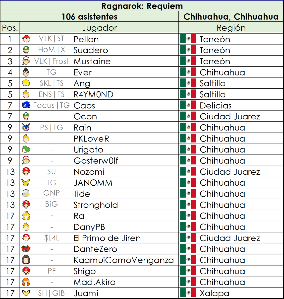 Smash_Bros_MX's tweet photo. El pasado fin de semana se realizó el torneo Ragnarok: Requiem por parte de @TeamFocusSmash y @ThrustCUU en la ciudad de Chihuahua. El torneo contó con más de 106 asistentes y acá les dejamos el Top 24.
¡Muchas felicidades a @Xpellondelrio por su victoria! https://t.co/kiuzQbDsk2