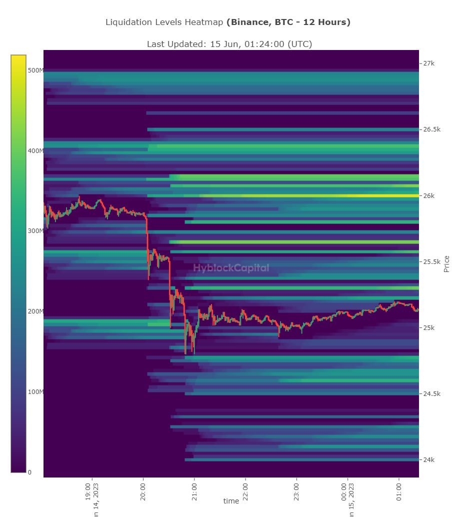 devMarketJ's tweet photo. Mapa de Calor de #Bitcoin a corto plazo.
Niveles de interés:
Zona alta: 25.6K - 26K
Zona Baja: 24K - 24.5K (Aparentemente hay menos liquidez en esta zona)
Para que los sumen a sus análisis.
#HyblockCapital https://t.co/QDj18WLkOH