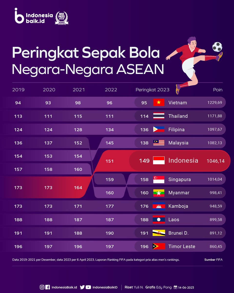 IndonesiaBaikId's tweet photo. Hai SohIB!
#TimnasIndonesia berhasil naik dari peringkat 151 ke 149 dlm daftar Ranking @FIFAcom
Sejak tahun 2019, tercatat ada Thailand, Vietnam, Singapura, dan Indonesia yg mendominasi peringkat teratas.
@PSSI
#IndonesiaBaik #PeringkatFIFA #FIFAMatchDay #SepakBola #Olahraga https://t.co/9gBOnqY8gG