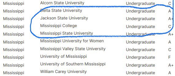 The word is finally out-JSU scored an A+ with its #teacherprep program! What great news for Jackson State! #theeilove @DrJerriHaynes1