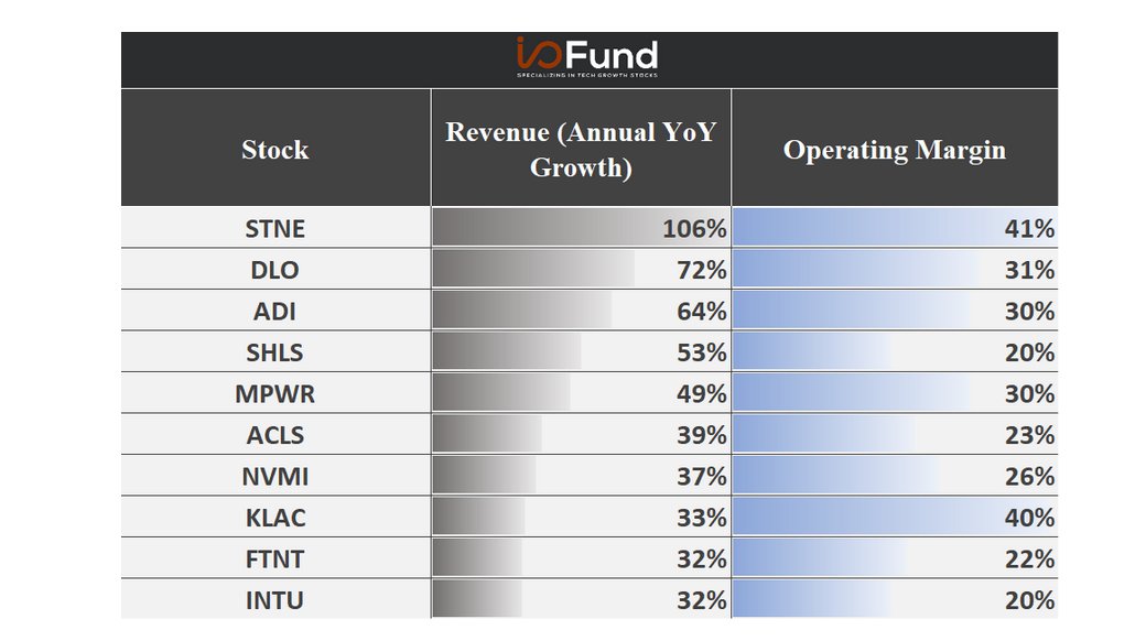 Beth Kindig on Twitter "Here are the top ten tech stocks with the