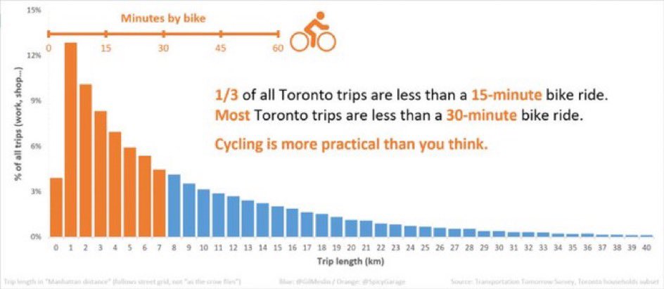 The low-hanging fruit of transportation transformation in cities are short trips, which, it might surprise you, are most trips. Did u know: • Most Toronto trips are less than a 30-minute bike ride • 1/3 of all Toronto trips are less than a 15-minute bike ride HT @SpicyGarage