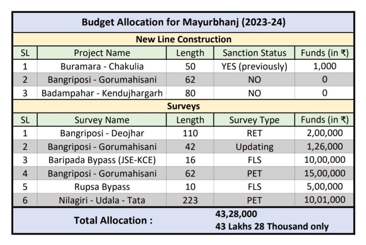 priyabratamajhi's tweet photo. Mayurbhanj, a neglected region for too long for Indian Railways, continues to face railway connectivity issues. The demand to connect Budhamara to Chakulia in Jharkhand for an alternate route to Delhi from Puri & Bhubaneswar remains unaddressed. BJP promised this during 2019 elections, but no progress yet. #MayurbhanjRailConnectivity #BrokenPromises"
“Poor train connectivity to Baripada & lack of loop line for stationed trains are major concerns. Fertilizer supply is dependent on trucks from Balasore. Cleanliness & water services on trains are inadequate. BJP's false promises exposed! #MayurbhanjDeservesBetter #RailwayInfrastructure"
Similarly once Kharagpur- Bhadrachalam project is materialised, it will pass through Mayurbhanj's Sarat, Kaptipada, Udala, Khunta, Baripada, Suliapada etc and will greatly benefit people of district,
Mayurbhanj has long been neglected as far as development of railway network in this tribal district is concerned. The long-pending and reasonable demands of connecting Tata-Badampahar railway line with Rupsa-Bangriposi railway line, construction of Budhamara-Chakulia line, Bangiriposi-Gorumahisani railway line and Talcher-Kharagpur line (via Mayurbhanj) and railway connection of Keonjhargarh with Badampahar are yet to be fulfilled
Survey work for the Bangiriposi-Gorumahisani railway line project was completed about three years back and Rs 211 crore was estimated for the 42-km railway line. Later, the estimated cost was raised to Rs 521.63 crore. But the Railway Board is yet to approve the project.
"Shri Bisheswar Tudu, MP from Mayurbhanj, is silent on railway development in the region despite being a Minister in the Government of India. Mayurbhanj deserves better representation! #Accountability #RailwayDevelopment"
"Kudos to Hon'ble CM Odisha Shri Naveen Patnaik for stepping in to address railway development in Mayurbhanj. Urgent action needed to fulfill the aspirations of the people! #PeopleFirst #MayurbhanjProgress"
#RailwayRestoration #Mayurbhanj #PassengerConcerns #Odisha
@CmoOdisha
@Naveen_Odisha
@RailMinIndia
@DM_Mayurbhanj
#bjddigitalwing
#ser
#IndianRailways
@DRMCKP
@ADRARAIL
@drmkgp
@drmrnc
@DRMKhurdaroad
@drmsambalpur
@ippil_das
@CAAbhijitRam
@OdishaRail
@MBJ_Railfan
