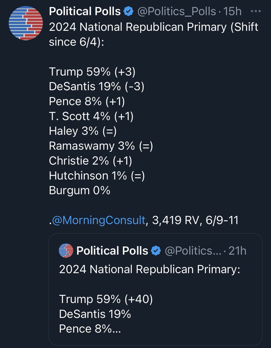 LisaForKansas's tweet photo. @_EarnieBanks No - the DeSantis strategy is failing miserably &amp; will not work ⬇️

Recent poll (post-indictment announcement) shows Trump ahead of DeSantis by 40 points❗️

Trump will be the R nominee &amp; could very well win another term given Biden’s also abysmal approval ratings https://t.co/NEnnhXcSAo