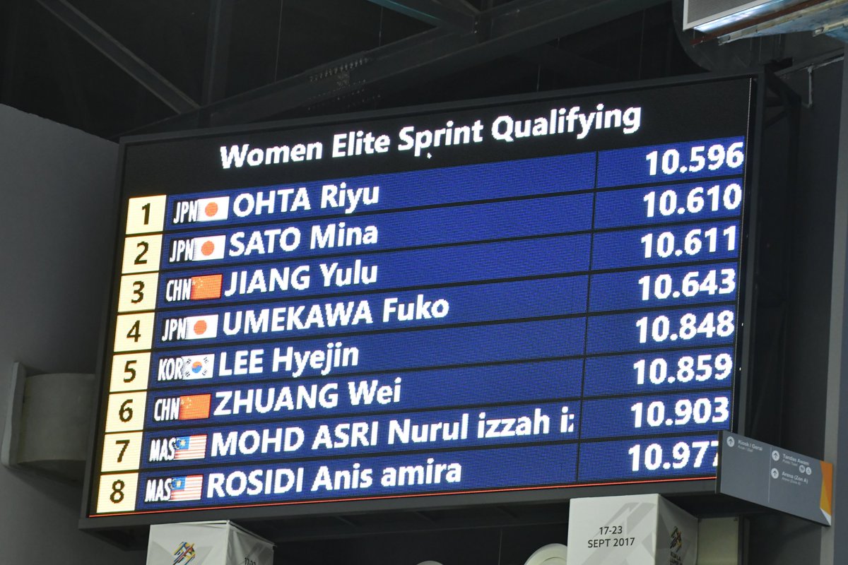 JCF_cycling's tweet photo. 2023アジア選手権トラックレース
2日目

エリート女子スプリント予選
1位　太田りゆ　10秒596
2位　佐藤水菜　10秒610
4位　梅川風子　10秒643

3選手ともこれまでの日本記録を更新し、1/8決勝へ進出！ https://t.co/QZvsbv7S0Y