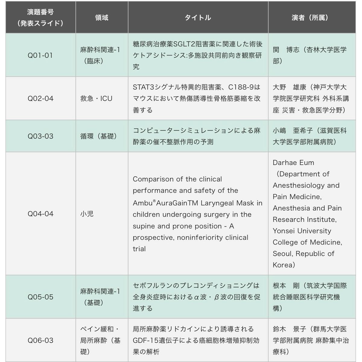 JSAnesth's tweet photo. 日本麻酔科学会 第70回学術集会 の最優秀演題が決定しました。 #JSA70
演者の皆さま、おめでとうございます。
https://t.co/o9CQFeKiru https://t.co/ARZw5TxYpe