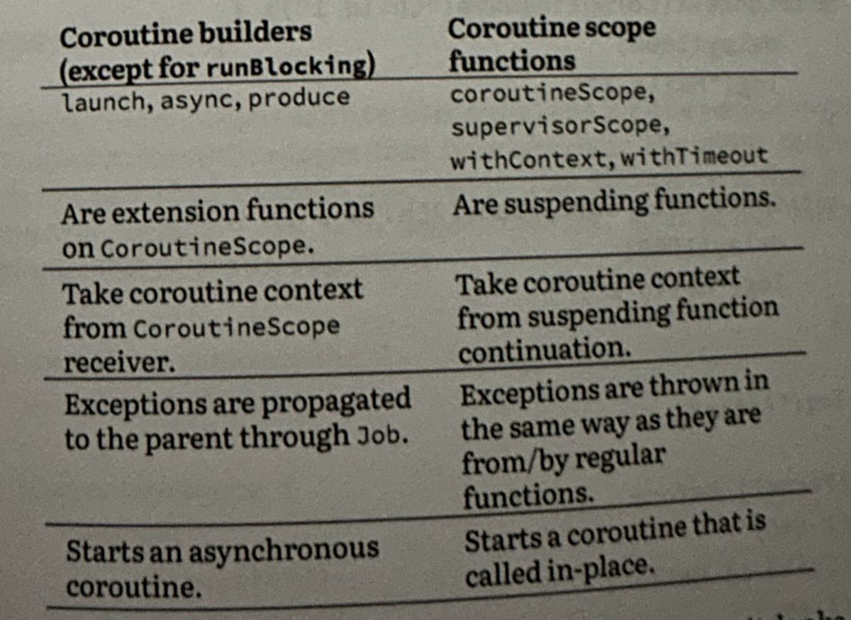 j_a_o_v_c_t_r's tweet image. Difference between Builders and Scope Functions #coroutines

@marcinmoskala