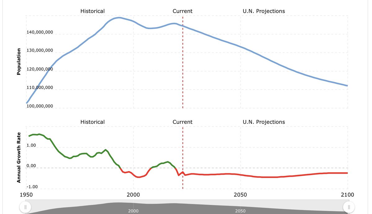 buginabubble's tweet photo. secret: russia wants ukrainian people more than ukrainian land. the soviet union once had a higher pop than the usa. russia itself now has a lower pop than in 1987. americans now outnumber russians 2.3 to 1. 40m ukrainians could reverse terminal decline w/o the fear of immigrants https://t.co/FSWMuvx9Tb