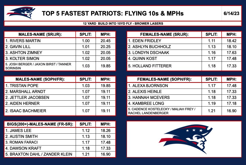 Dalton Weisz (@weiszssp) on Twitter photo 🚨WK2 TOP 5 FASTEST PATRIOTS🚨
Our emphasis these early weeks is on teaching forceful strides in order to push the body into an upright sprint posture for the faster frequency of top speed⚡️
Force➡️Form
<a href="/RuleShantelle/">Shantelle Rule, MS, LAT, ATC</a>
<a href="/ddmurph72/">Dan Murphy</a>
<a href="/ally_gruber/">ally gruber</a>
#🪨🔨 #PatriotPerformance 🚨WK2 TOP 5 FASTEST PATRIOTS🚨
Our emphasis these early weeks is on teaching forceful strides in order to push the body into an upright sprint posture for the faster frequency of top speed⚡️
Force➡️Form
<a href="/RuleShantelle/">Shantelle Rule, MS, LAT, ATC</a>
<a href="/ddmurph72/">Dan Murphy</a>
<a href="/ally_gruber/">ally gruber</a>
#🪨🔨 #PatriotPerformance